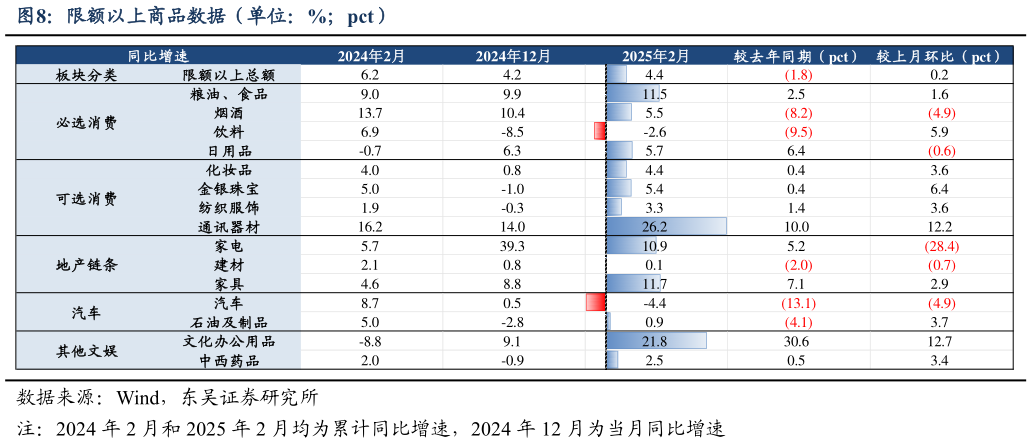 一起讨论下限额以上商品数据（单位：%pct）
