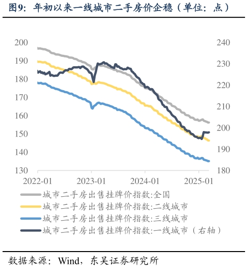 怎样理解年初以来一线城市二手房价企稳（单位：点）