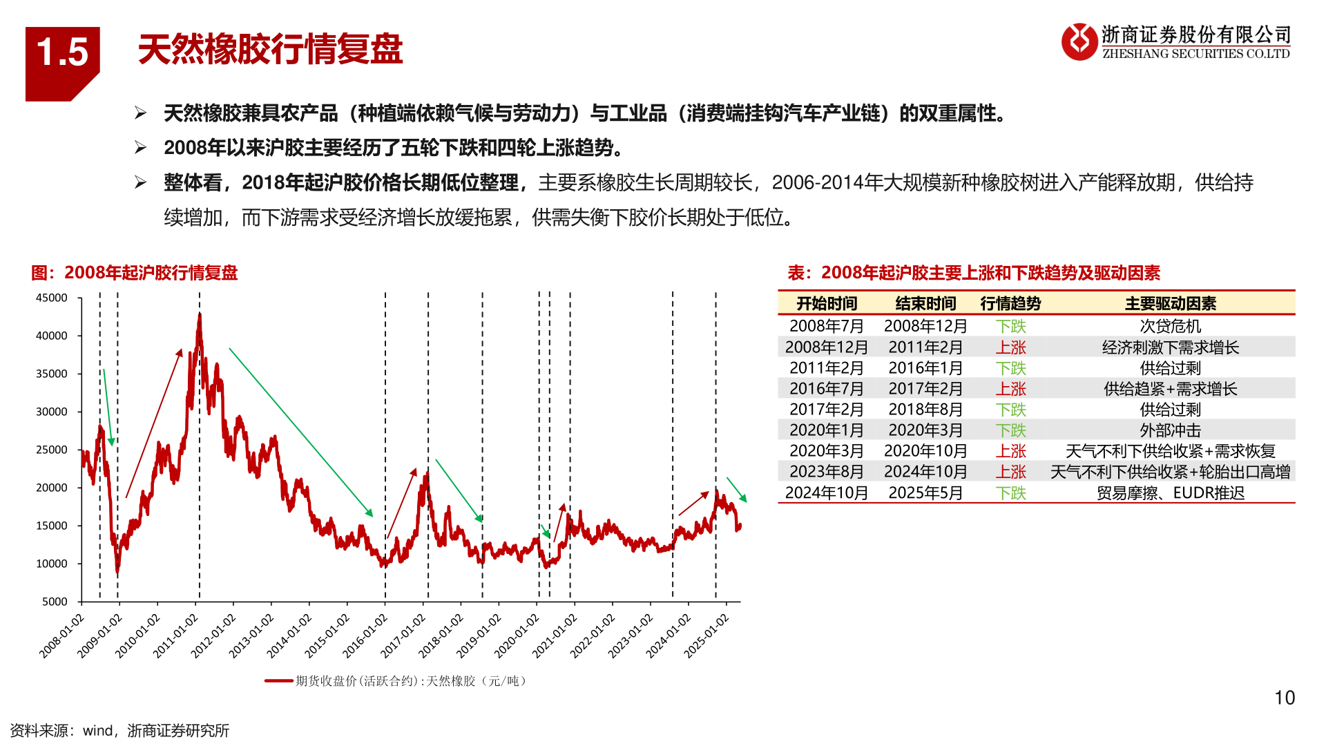 如何才能1.5?