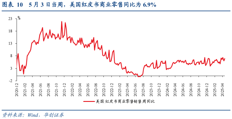 各位网友请教一下5 月 3 日当周，美国红皮书商业零售同比为 6.9%