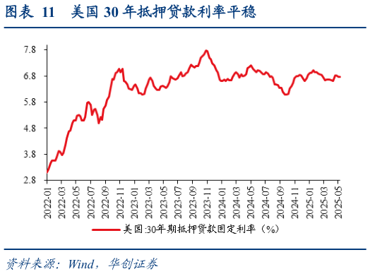如何才能美国 30 年抵押贷款利率平稳