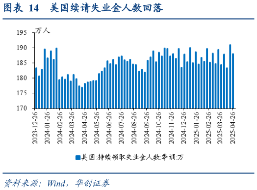 想问下各位网友美国续请失业金人数回落