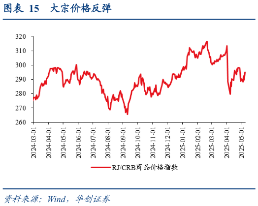 谁知道大宗价格反弹