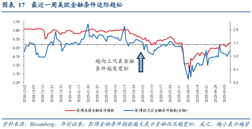 怎样理解最近一周美欧金融条件边际趋松