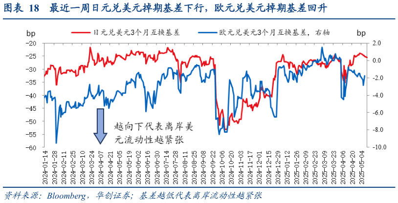 我想了解一下最近一周日元兑美元掉期基差下行，欧元兑美元掉期基差回升