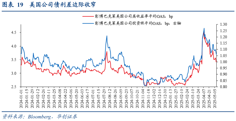 怎样理解美国公司债利差边际收窄