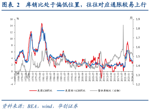 想问下各位网友库销比处于偏低位置，往往对应通胀较易上行