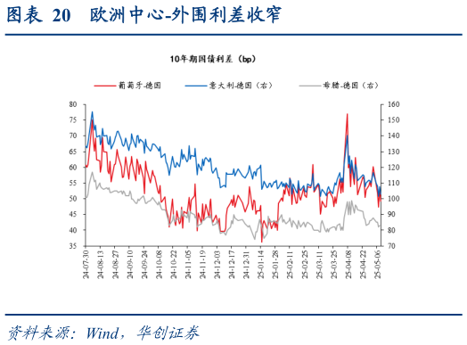 谁知道欧洲中心-外围利差收窄