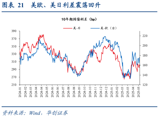 怎样理解美欧、美日利差震荡回升