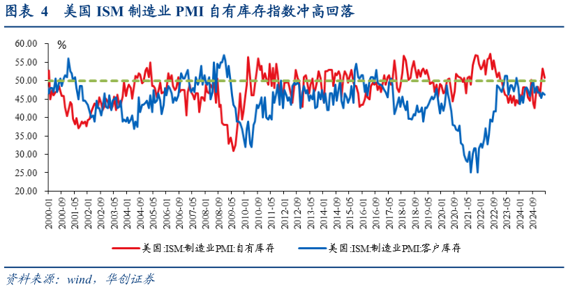 想关注一下美国 ISM 制造业 PMI 自有库存指数冲高回落
