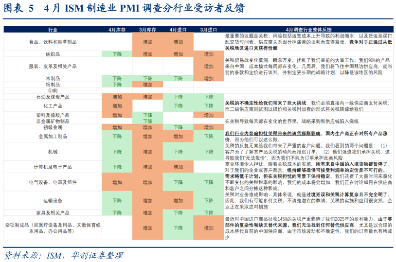 如何才能4 月 ISM 制造业 PMI 调查分行业受访者反馈