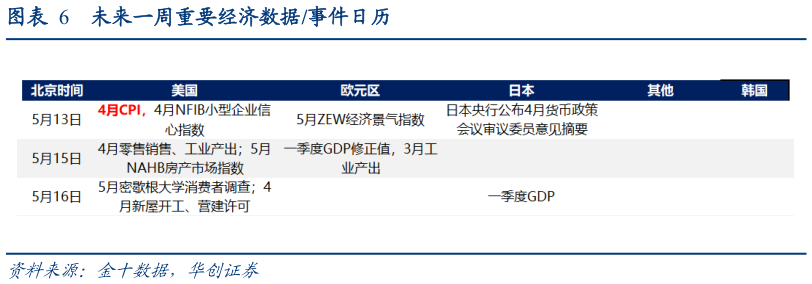 一起讨论下未来一周重要经济数据事件日历