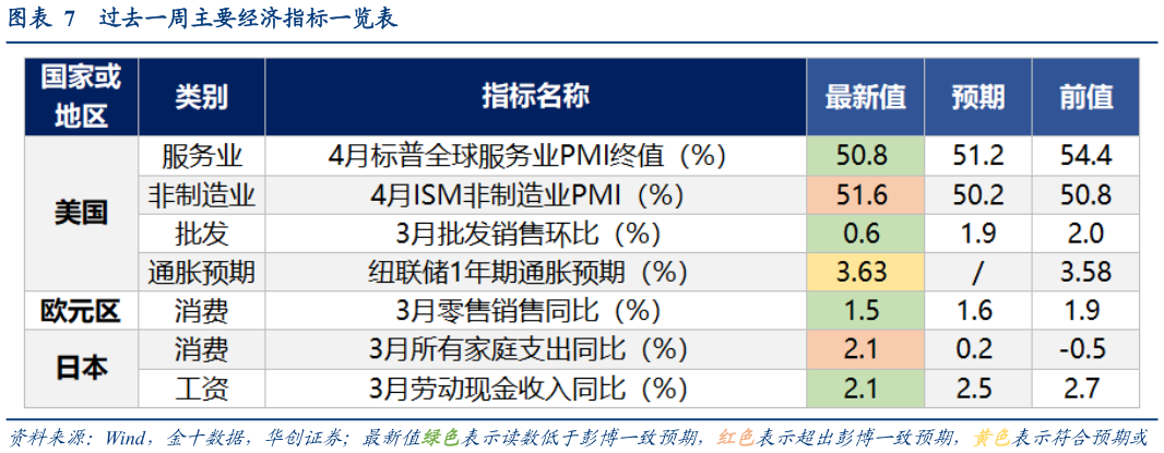 咨询大家过去一周主要经济指标一览表