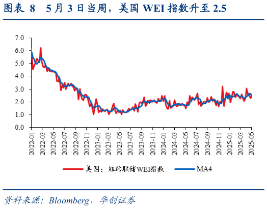 咨询下各位5 月 3 日当周，美国 WEI 指数升至 2.5