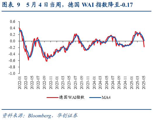 想问下各位网友5 月 4 日当周，德国 WAI 指数降至-0.17