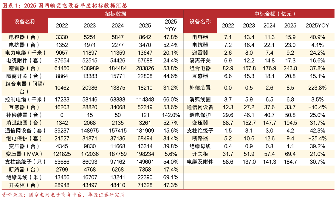 如何才能2025 国网输变电设备年度招标数据汇总
