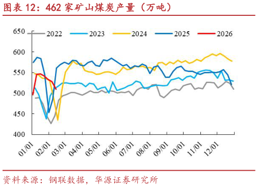 我想了解一下462 家矿山煤炭产量（万吨）