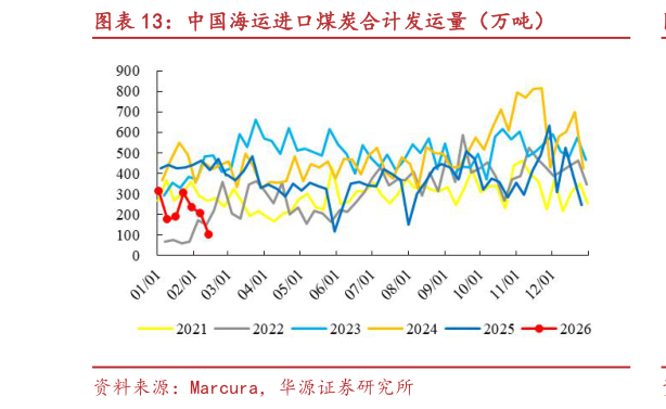 怎样理解中国海运进口煤炭合计发运量（万吨）