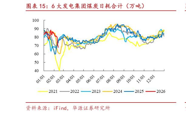 谁知道6 大发电集团煤炭日耗合计（万吨）