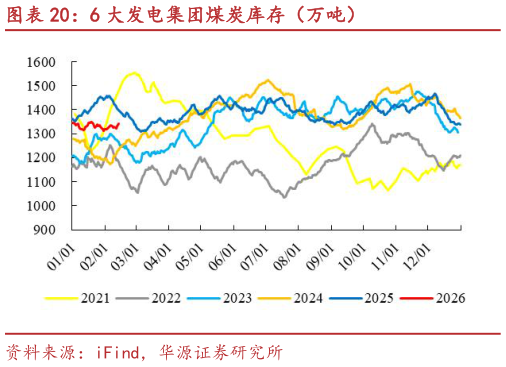 如何才能6 大发电集团煤炭库存（万吨）