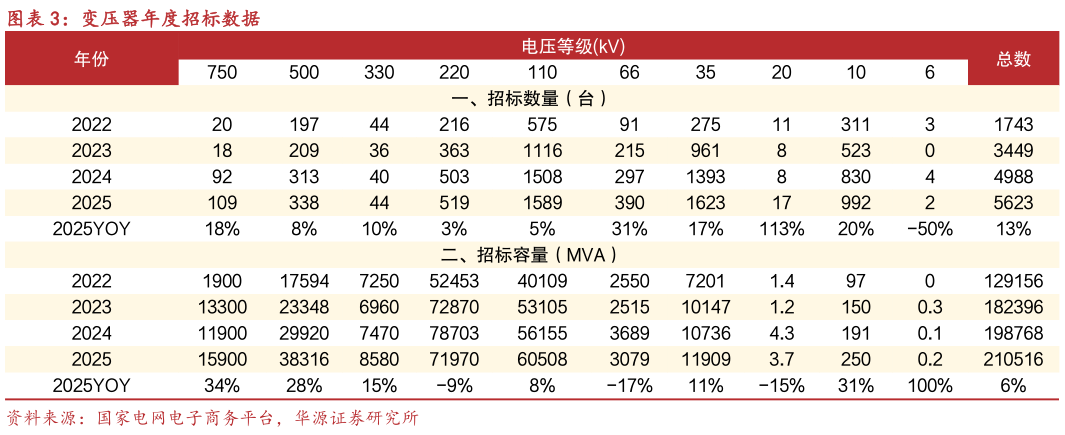 想关注一下变压器年度招标数据
