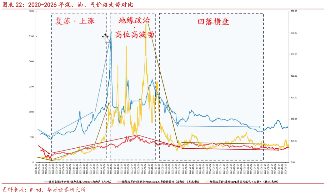 一起讨论下2020-2026 年煤、油、气价格走势对比