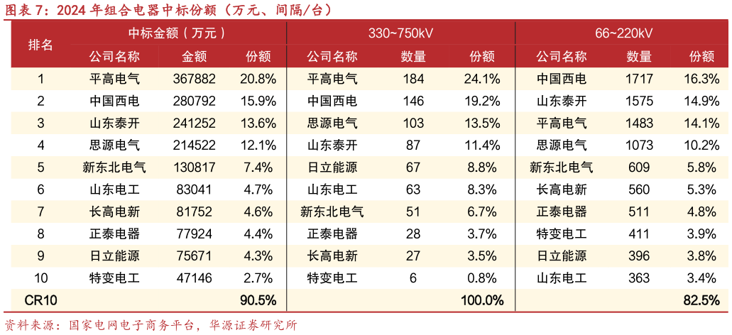 谁能回答2024 年组合电器中标份额（万元、间隔台）