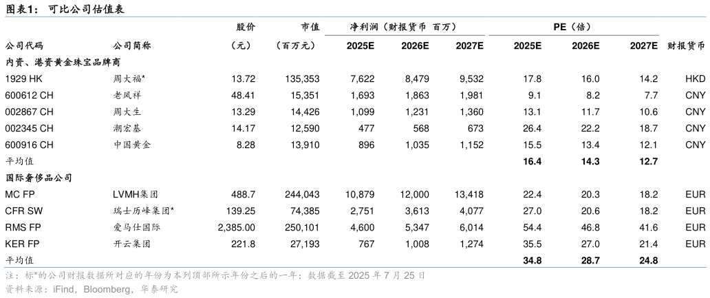 如何看待可比公司估值表