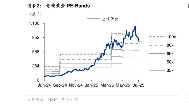 如何看待老铺黄金 PE-Bands
