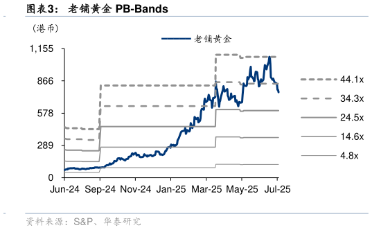 各位网友请教一下老铺黄金 PB-Bands