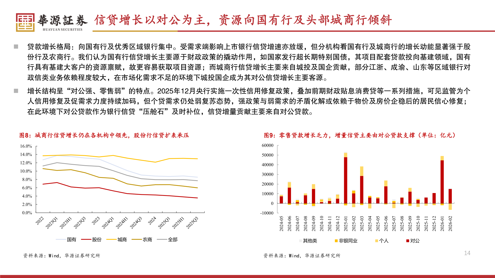 想问下各位网友信贷增长以对公为主，资源向国有行及头部城商行倾斜?