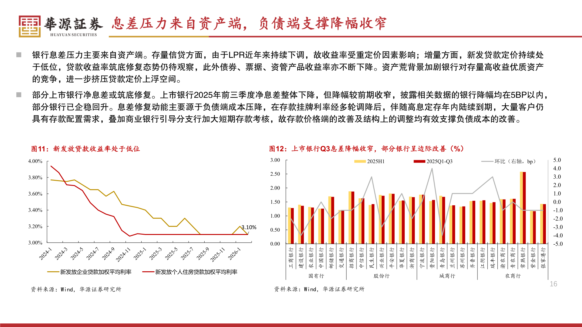 谁知道息差压力来自资产端，负债端支撑降幅收窄?
