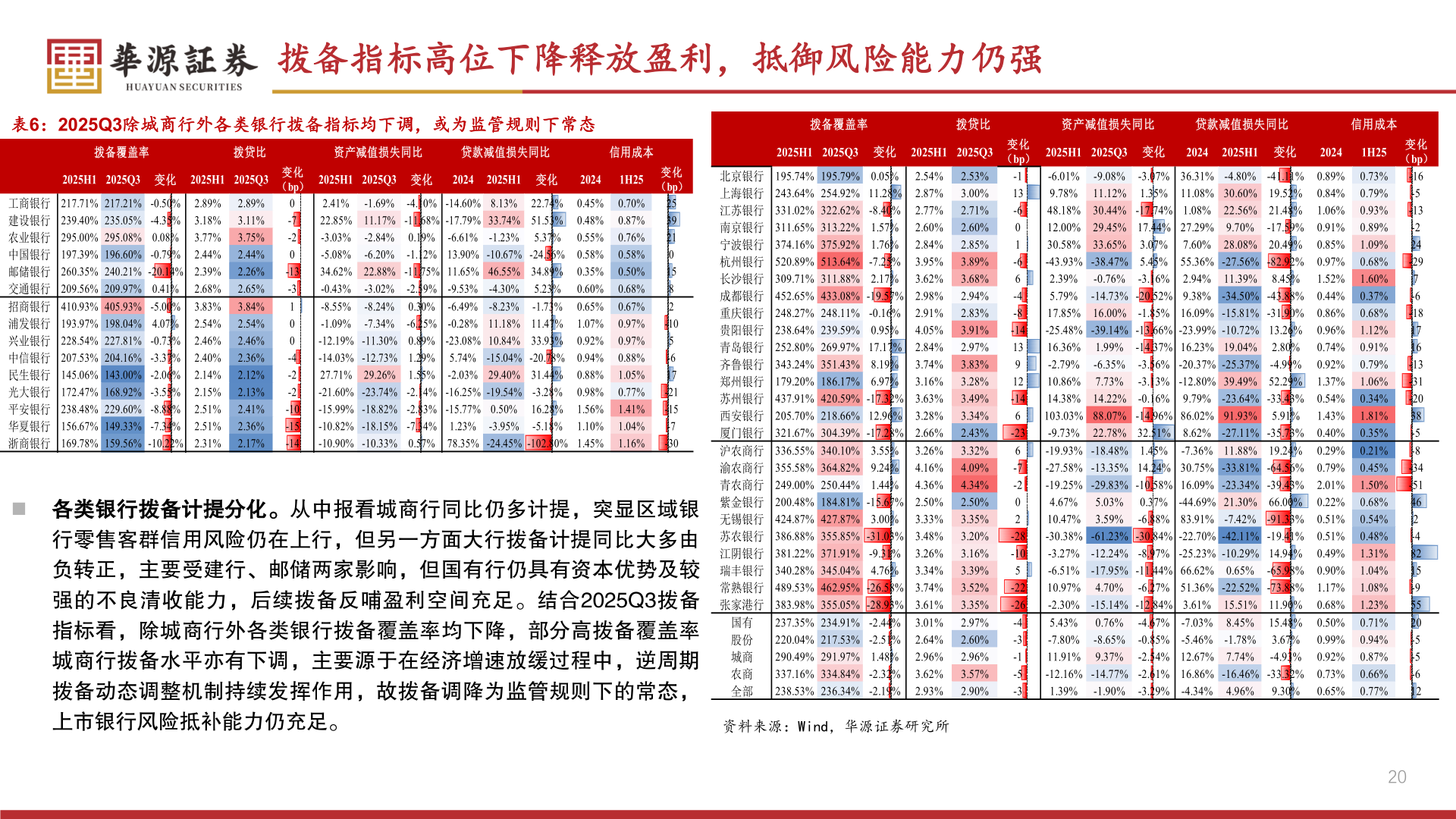 请问一下拨备指标高位下降释放盈利，抵御风险能力仍强?