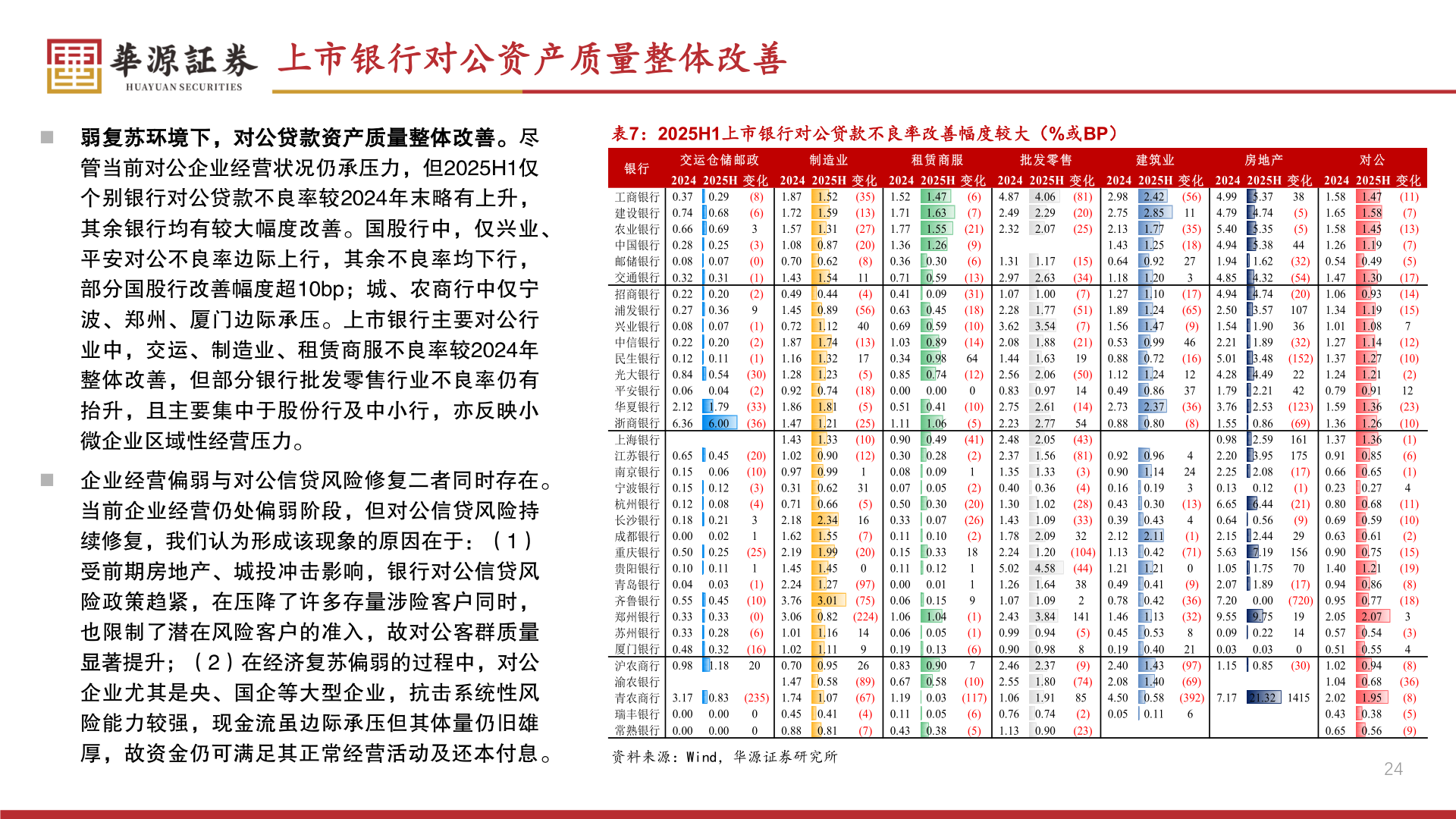 我想了解一下上市银行对公资产质量整体改善?
