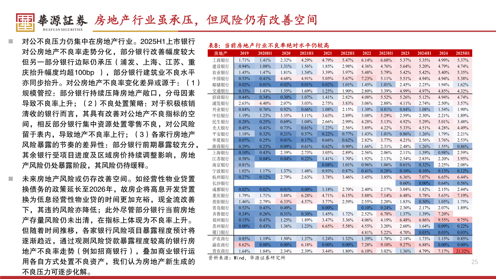 一起讨论下房地产行业虽承压，但风险仍有改善空间?
