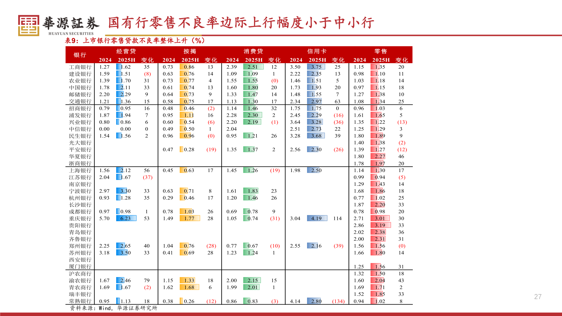 我想了解一下国有行零售不良率边际上行幅度小于中小行?
