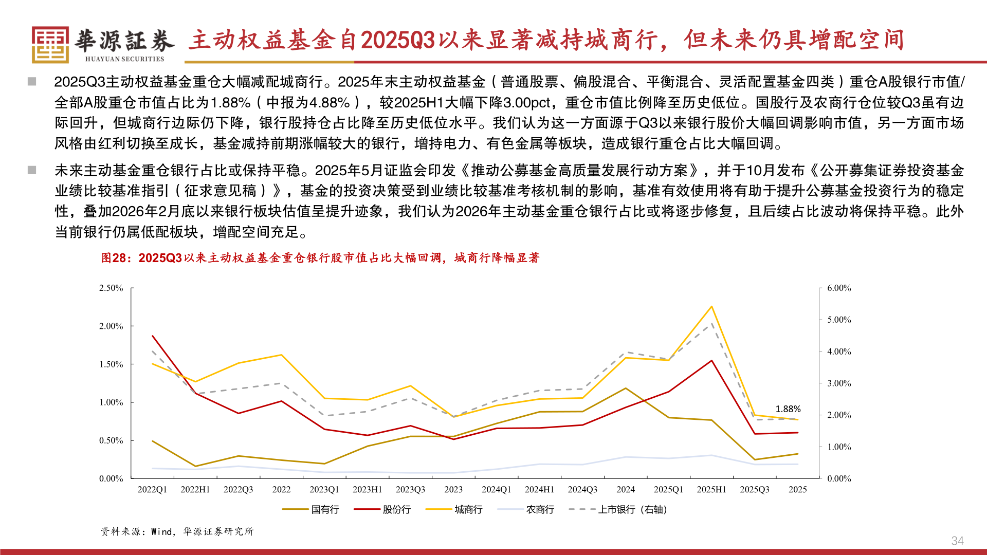 如何才能主动权益基金自2025Q3以来显著减持城商行，但未来仍具增配空间?