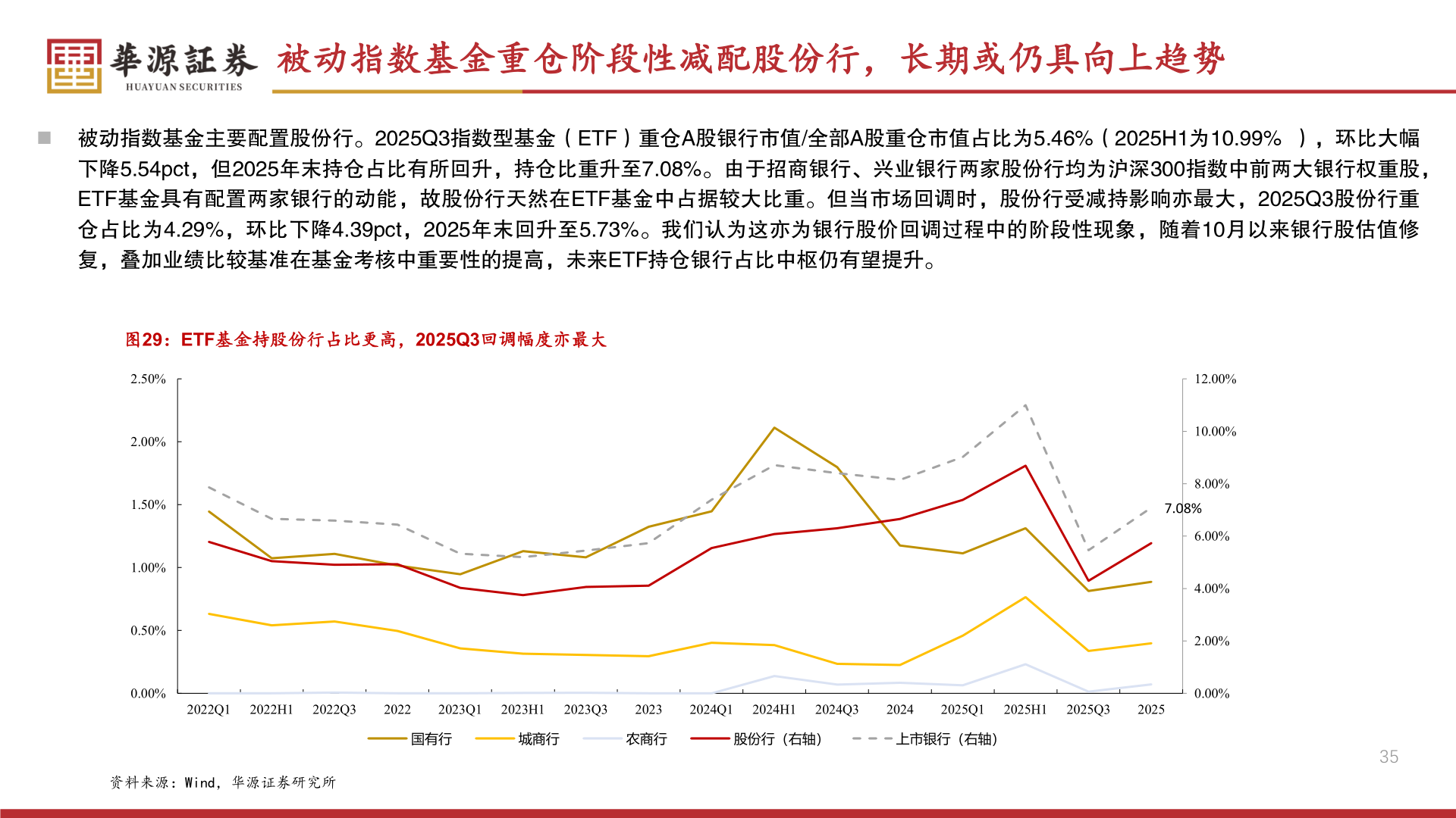 怎样理解被动指数基金重仓阶段性减配股份行，长期或仍具向上趋势?