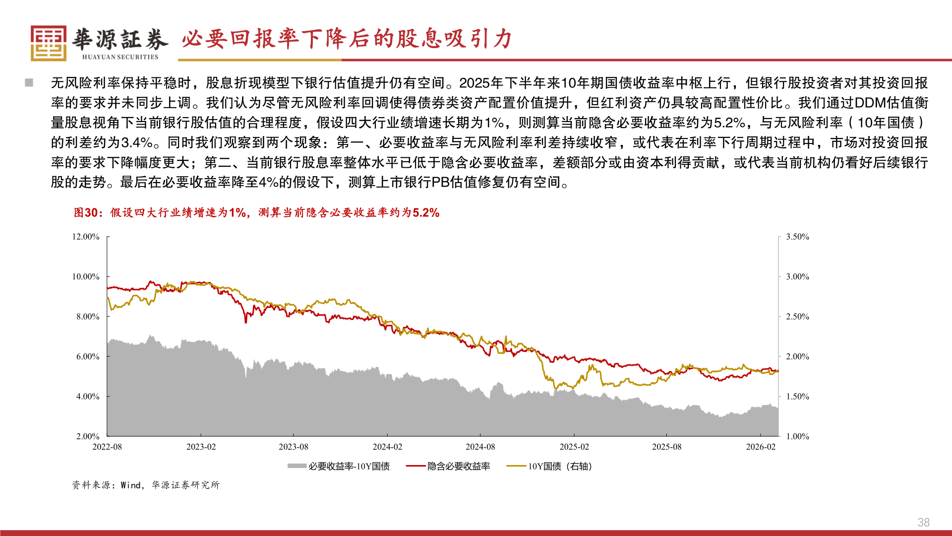 想问下各位网友必要回报率下降后的股息吸引力?