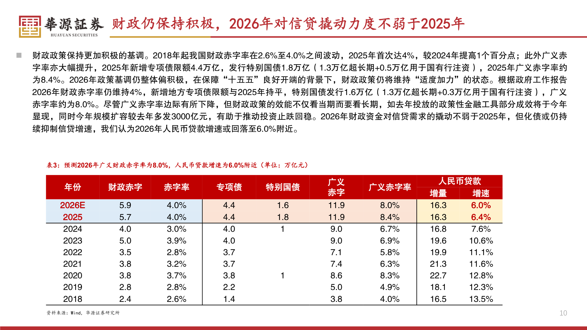 谁能回答财政仍保持积极，2026年对信贷撬动力度不弱于2025年?