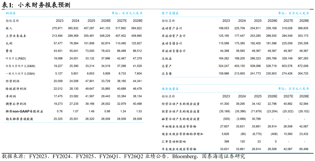 如何看待小米财务报表预测