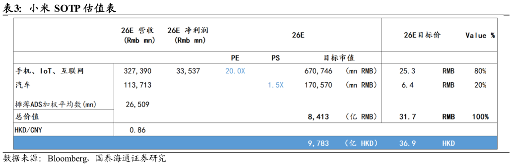 谁能回答小米 SOTP 估值表