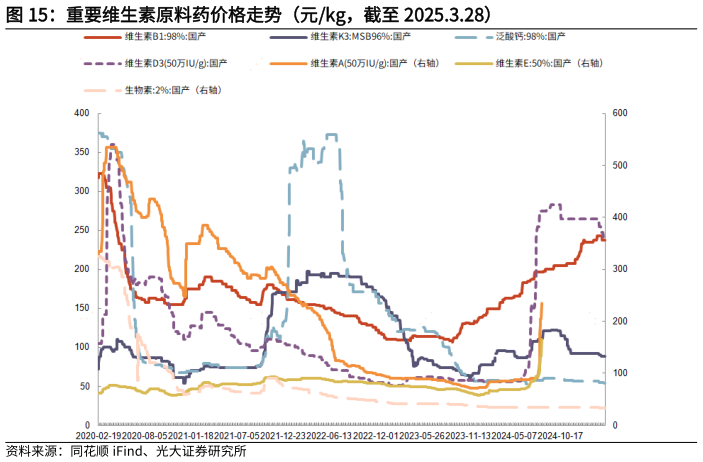 谁知道重要维生素原料药价格走势(元kg,截至 2025.3.28)?