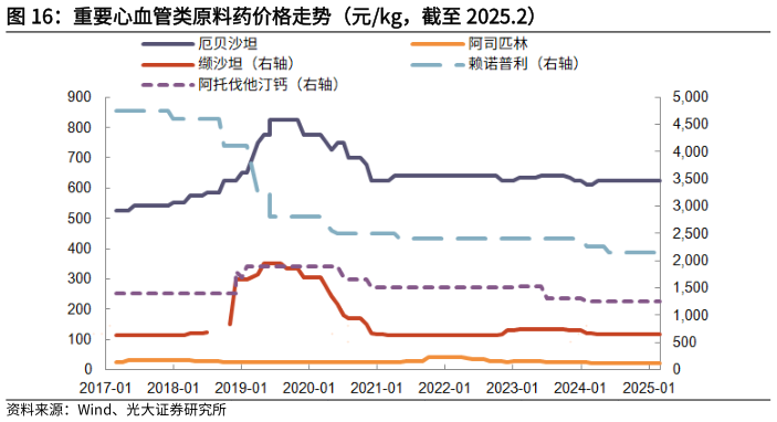 如何了解重要心血管类原料药价格走势(元kg,截至 2025.2)?