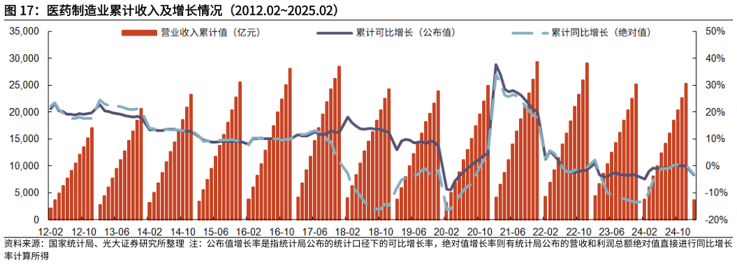 想关注一下医药制造业累计收入及增长情况(2012.022025.02)?