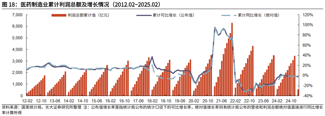 如何了解医药制造业累计利润总额及增长情况(2012.022025.02)?