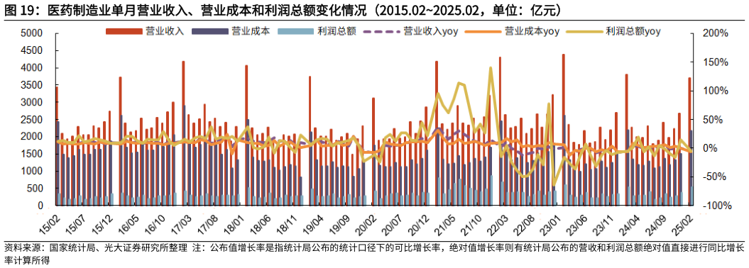想问下各位网友医药制造业单月营业收入、营业成本和利润总额变化情况(2015.022025.02,单位:亿元)?