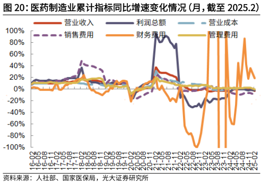 谁能回答医药制造业累计指标同比增速变化情况(月,截至 2025.2) 医药制造业期间费用率变化情况(月,截至 2025.2)?