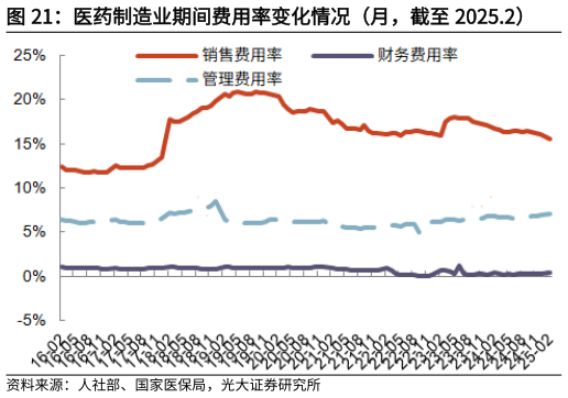我想了解一下医药制造业期间费用率变化情况(月,截至 2025.2)?