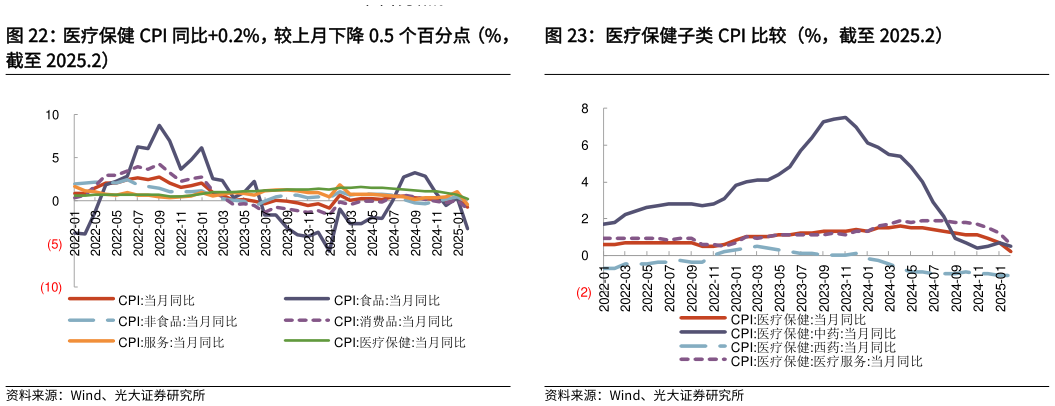 如何了解医疗保健 CPI 同比0.2%,较上月下降 0.5 个百分点(%, 医疗保健子类 CPI 比较(%,截至 2025.2)?